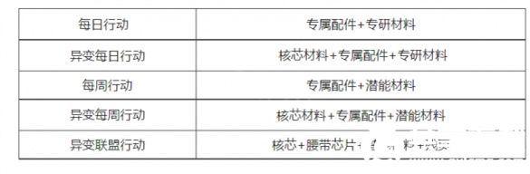 明日之后简单生存专服第四批开发有什么