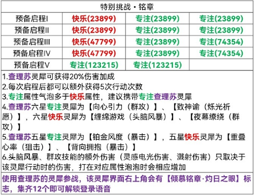 光与夜之恋险境挑战铭章攻略-光与夜之恋险境挑战铭章怎么过