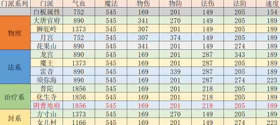 梦幻西游手游精锐阴曹地府宝石怎么搭配梦幻西游手游精锐阴曹地府宝石搭配方案分享