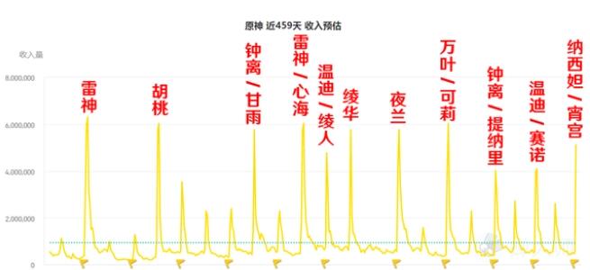 原神草神流水怎么样 小吉祥草王首日流水爆料