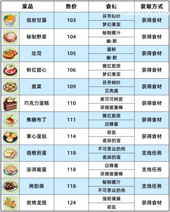 崩坏3数海寻馔一期菜谱有什么-崩坏3数海寻馔一期菜谱全部内容