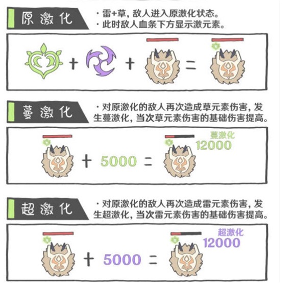 原神提纳里激化反应是什么原神提纳里激化反应详解
