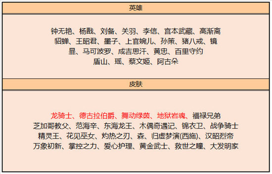 王者荣耀3月9日碎片商店更新了什么内容王者荣耀3月碎片商店更新内容分享2023