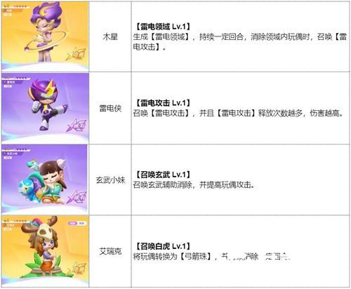 最强潮玩团雷元素特攻队阵容怎么搭配-最强潮玩团雷元素特攻队阵容搭配推荐2023