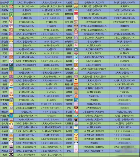 宝可梦大探险食谱最全配方 食谱配方有哪些
