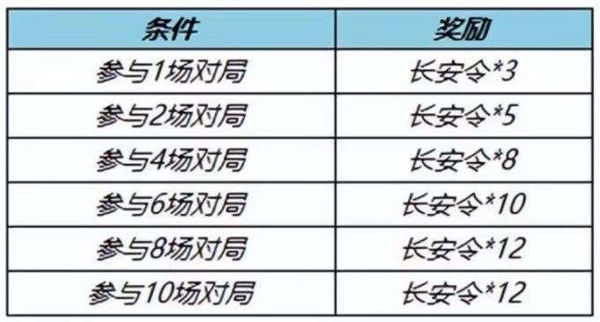 王者荣耀长安令怎么获得 王者荣耀长安令获取方法一览
